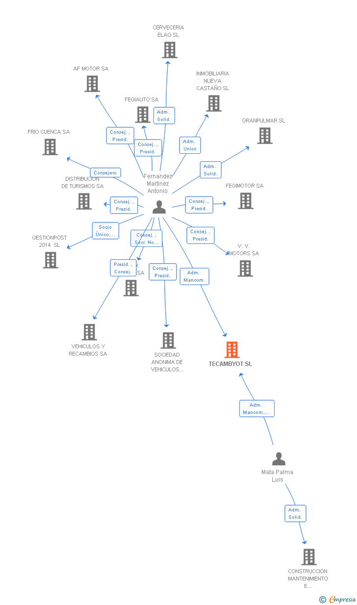 Vinculaciones societarias de TECAMBYOT SL