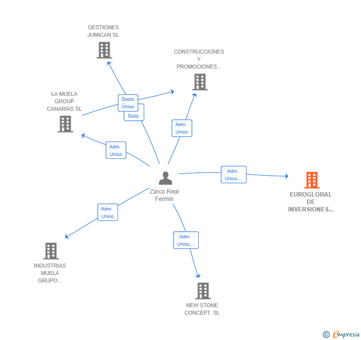 Vinculaciones societarias de EUROGLOBAL DE INVERSIONES Y GESTION SL