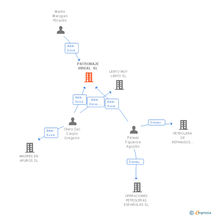 Vinculaciones societarias de PATRONAJE IRREAL SL