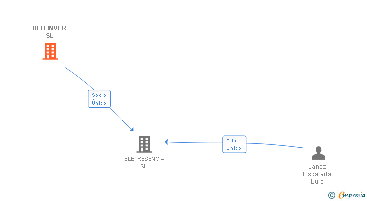 Vinculaciones societarias de DELFINVER SL