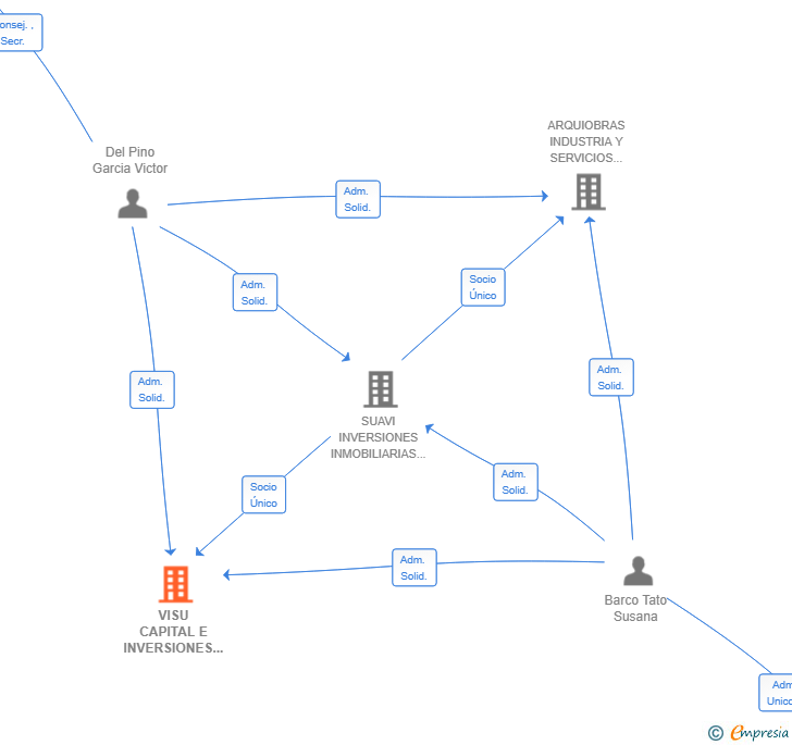 Vinculaciones societarias de VISU CAPITAL E INVERSIONES SL