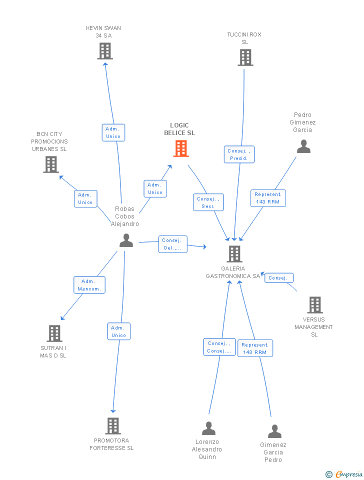 Vinculaciones societarias de LOGIC BELICE SL