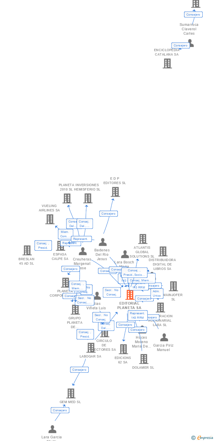 Vinculaciones societarias de EDITORIAL PLANETA SA