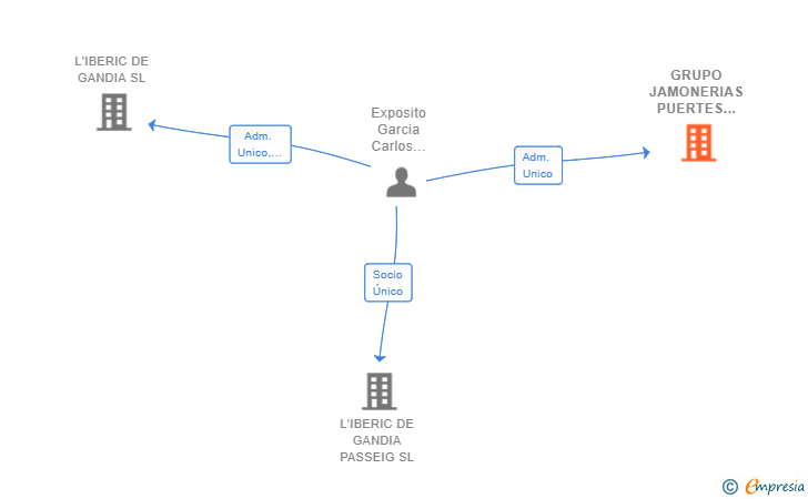 Vinculaciones societarias de GRUPO JAMONERIAS PUERTES Y EXPOSITO SL