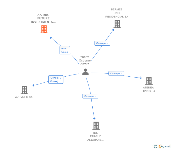Vinculaciones societarias de AA DUO FUTURE INVESTMENTS SL