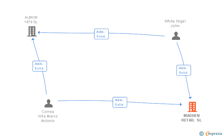 Vinculaciones societarias de MADDEN RETAIL SL