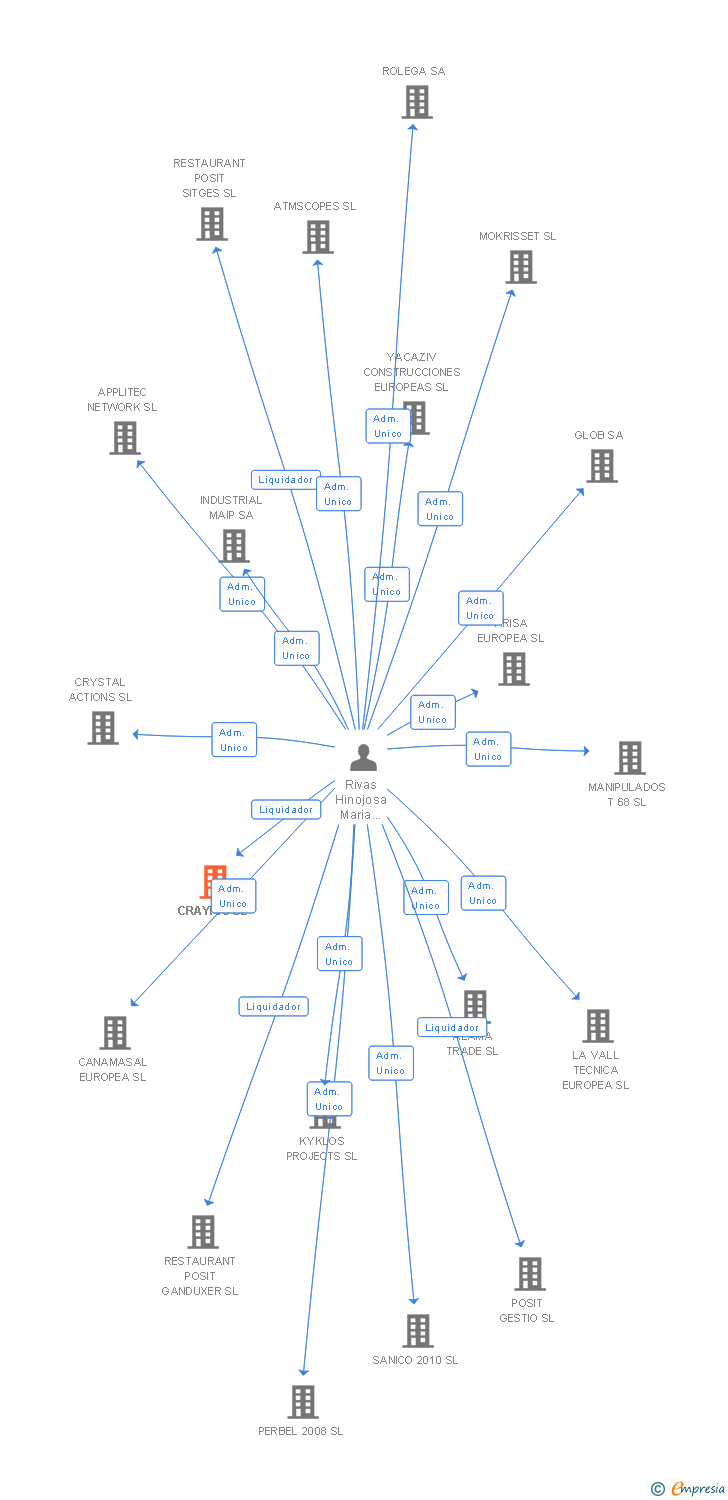 Vinculaciones societarias de CRAYRIG SL