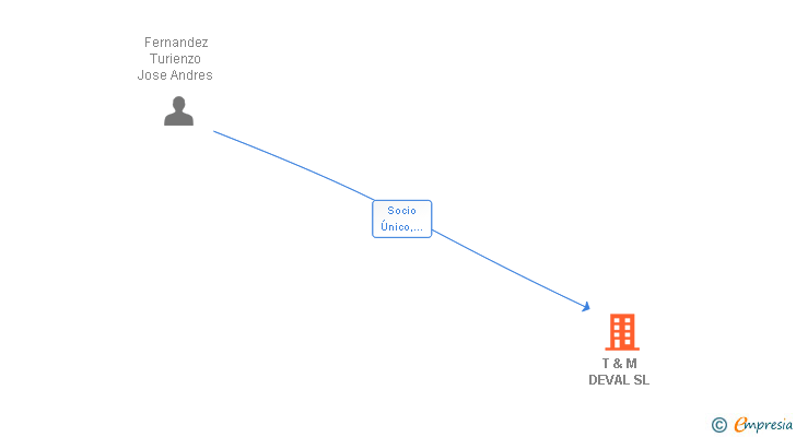 Vinculaciones societarias de T & M DEVAL SL