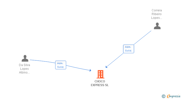 Vinculaciones societarias de CHOCO EXPRESS SL