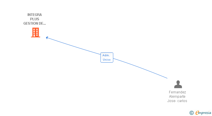 Vinculaciones societarias de INTEGRA PLUS GESTION DE COOPERATIVAS SL