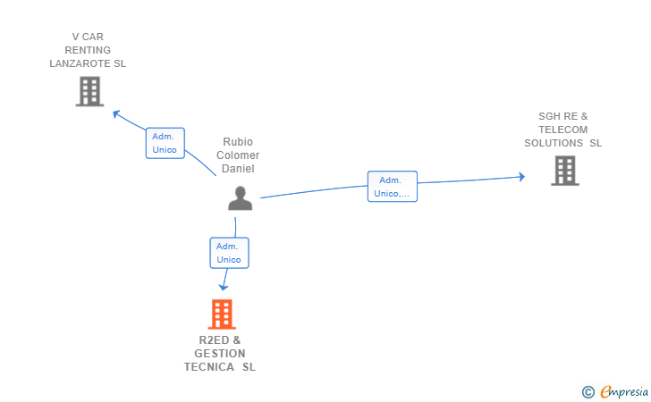 Vinculaciones societarias de R2ED & GESTION TECNICA SL