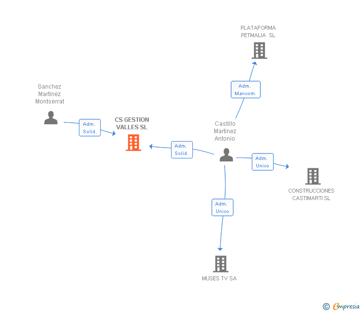 Vinculaciones societarias de CS GESTION VALLES SL