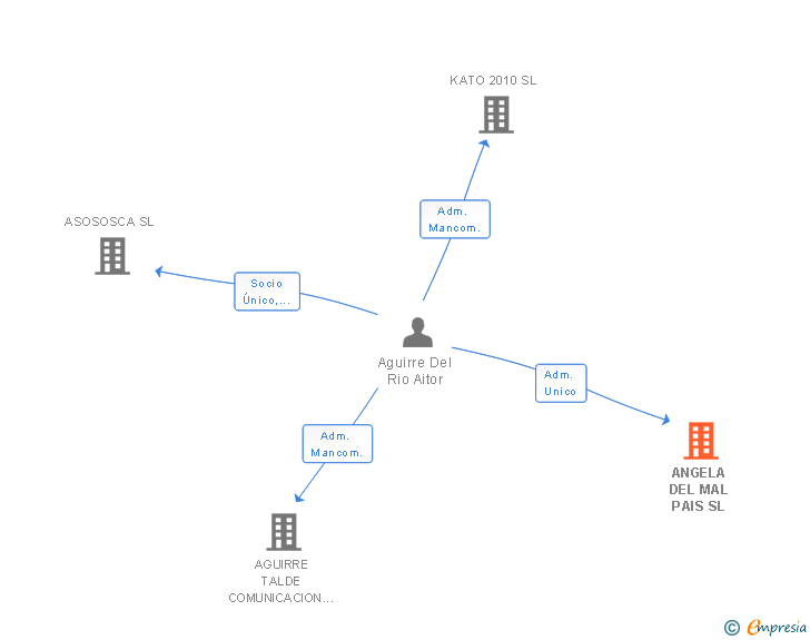 Vinculaciones societarias de ANGELA DEL MAL PAIS SL