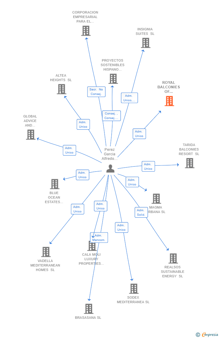 Vinculaciones societarias de ROYAL BALCONIES OF MENORCA SL