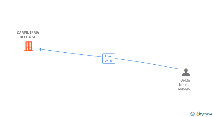 Vinculaciones societarias de CARPINTERIA BELDA SL