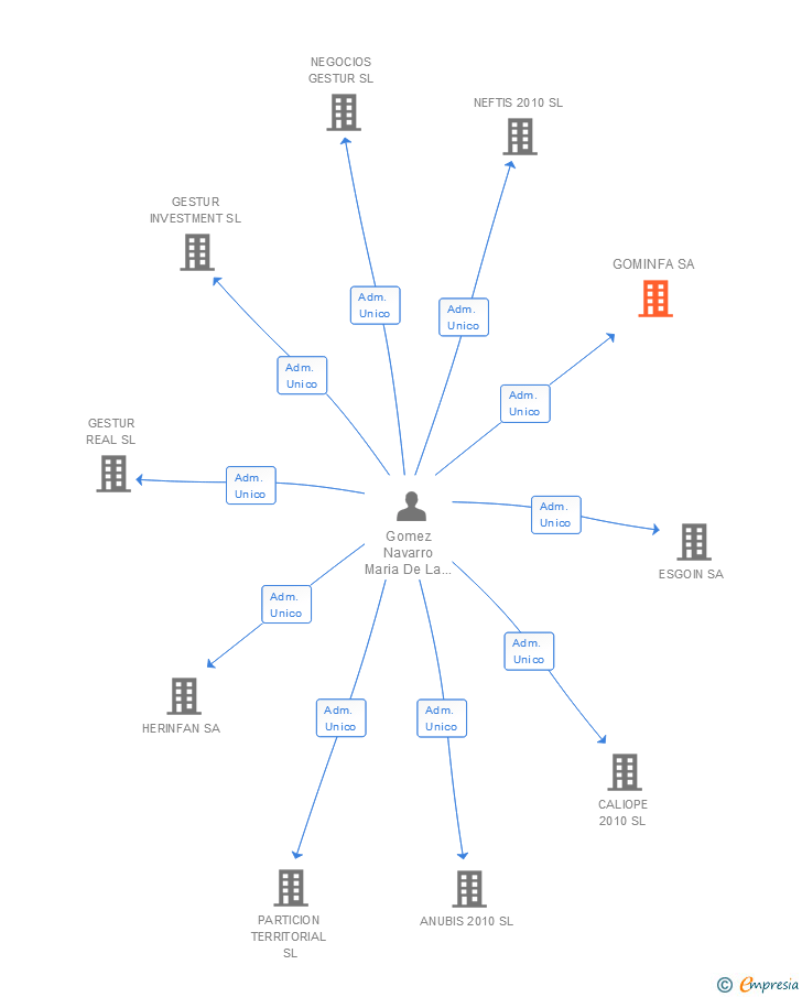 Vinculaciones societarias de GOMINFA SA