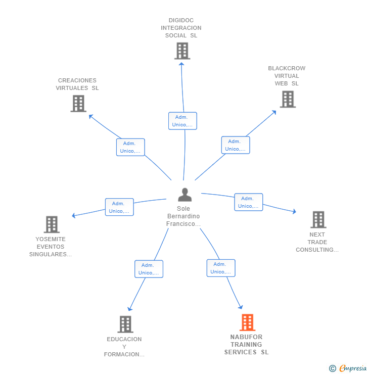 Vinculaciones societarias de NABUFOR TRAINING SERVICES SL