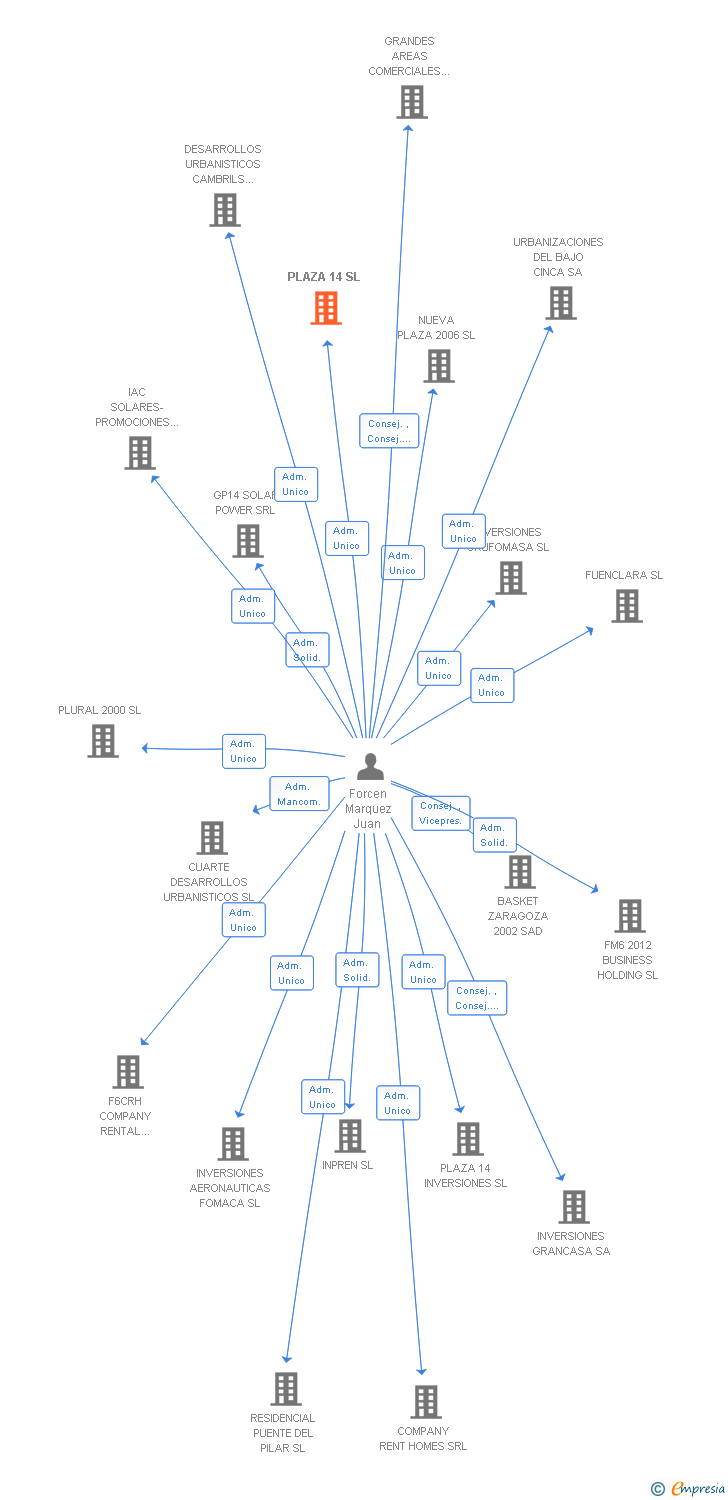 Vinculaciones societarias de PLAZA 14 SL