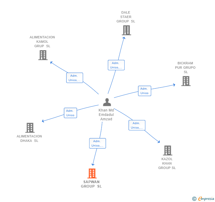 Vinculaciones societarias de SAPWAN GROUP SL