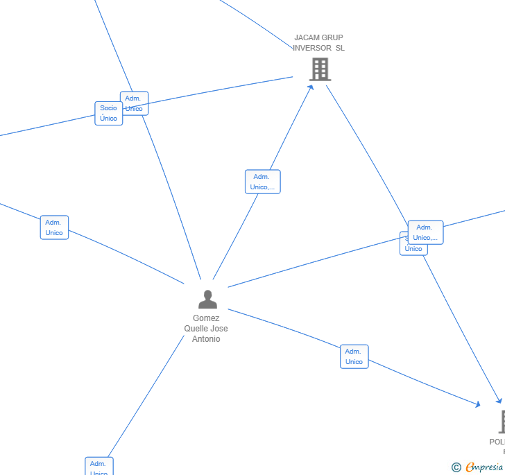 Vinculaciones societarias de ILERDAGUA GESTIO I SERVEIS SL