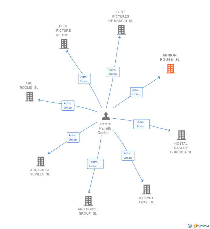 Vinculaciones societarias de MINION HOUSE SL