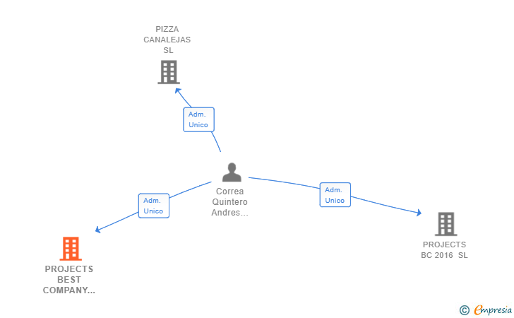 Vinculaciones societarias de PROJECTS BEST COMPANY PIZZA SL
