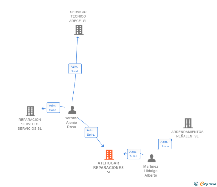 Vinculaciones societarias de ATEHOGAR REPARACIONES SL