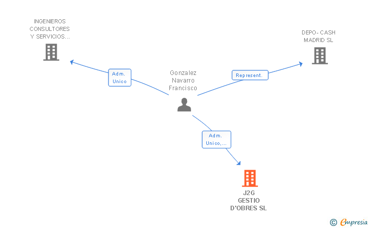 Vinculaciones societarias de J2G GESTIO D'OBRES SL