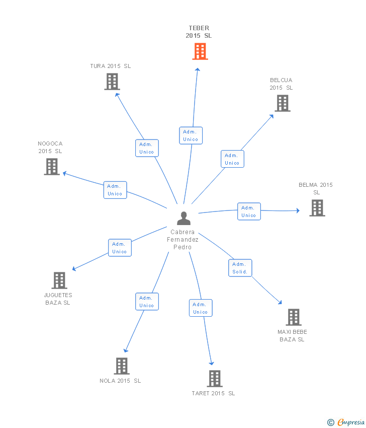 Vinculaciones societarias de TEBER 2015 SL