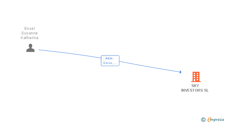 Vinculaciones societarias de SKY INVESTORS SL