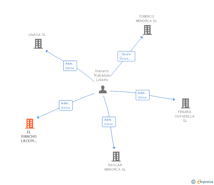 Vinculaciones societarias de EL RANCHO LACEPI CANARIAS SL
