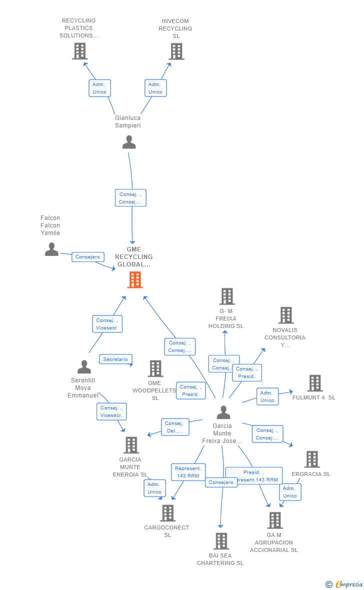 Vinculaciones societarias de GME RECYCLING GLOBAL SYSTEMS SL