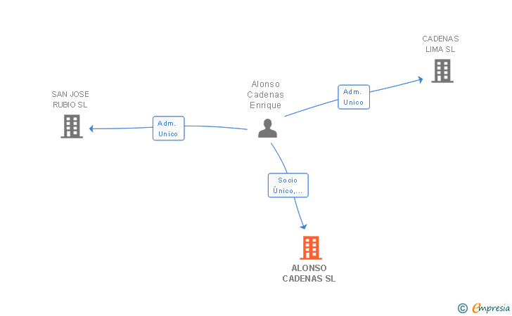 Vinculaciones societarias de ALONSO CADENAS SL