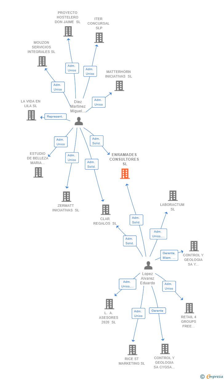 Vinculaciones societarias de ENRAMADES CONSULTORES SL