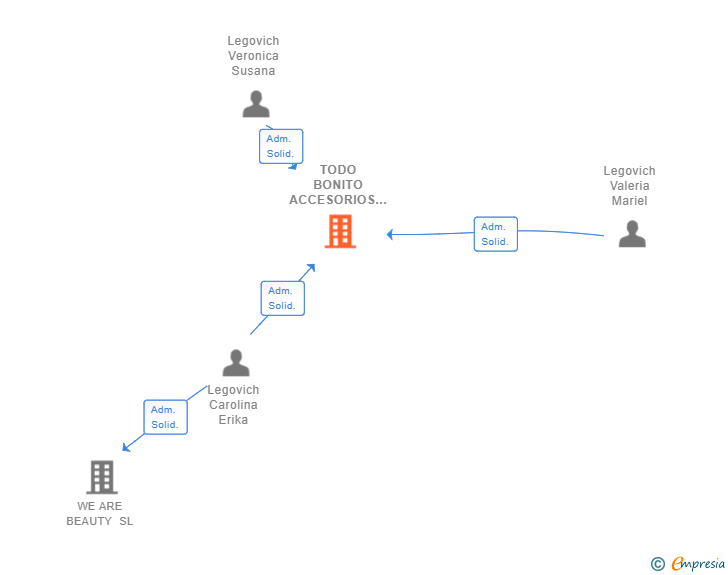 Vinculaciones societarias de TODO BONITO ACCESORIOS SL