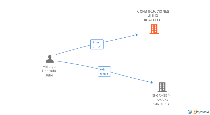 Vinculaciones societarias de CONSTRUCCIONES JULIO HIDALGO E HIJOS SL