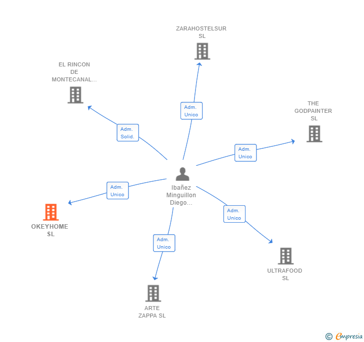 Vinculaciones societarias de OKEYHOME SL