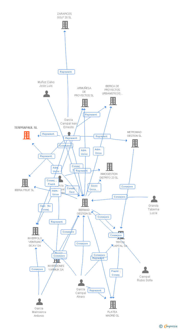 Vinculaciones societarias de TERPRAPAUL SL