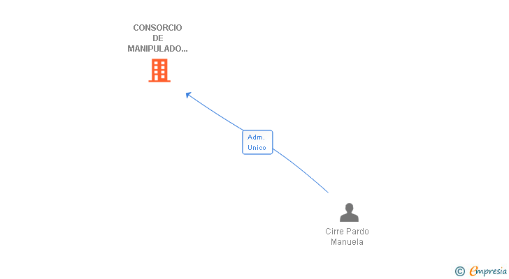Vinculaciones societarias de CONSORCIO DE MANIPULADO Y SERVICIOS POSTALES SL
