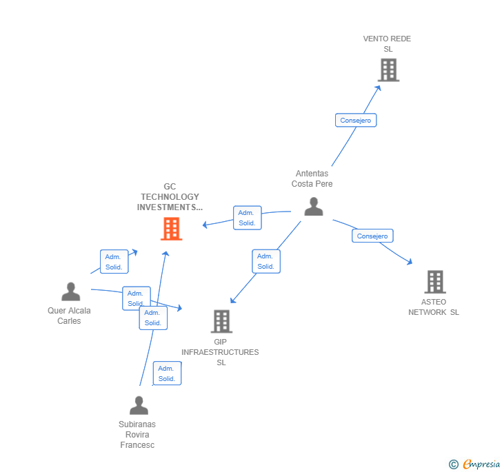 Vinculaciones societarias de GC TECHNOLOGY INVESTMENTS SL