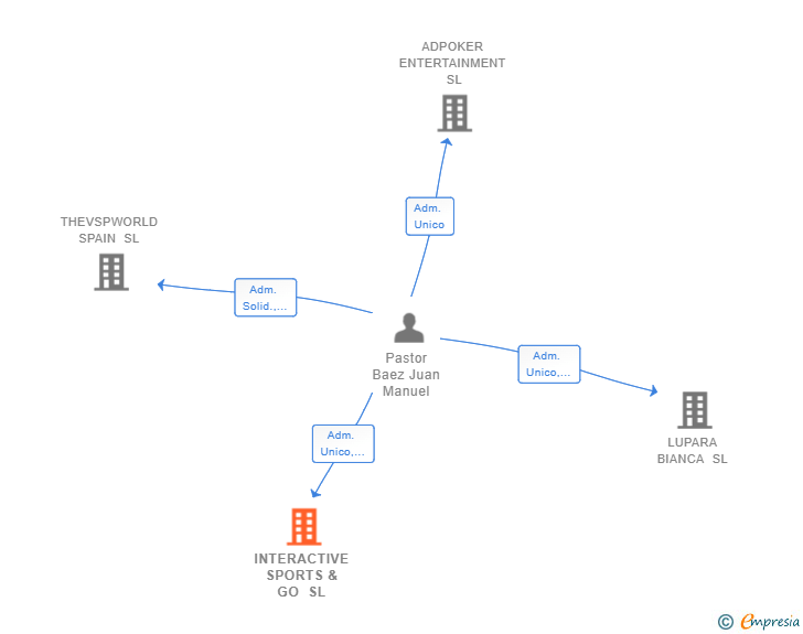 Vinculaciones societarias de INTERACTIVE SPORTS & GO SL