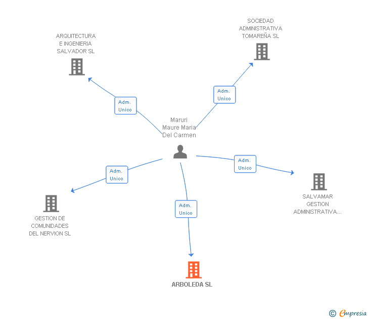 Vinculaciones societarias de ARBOLEDA SL