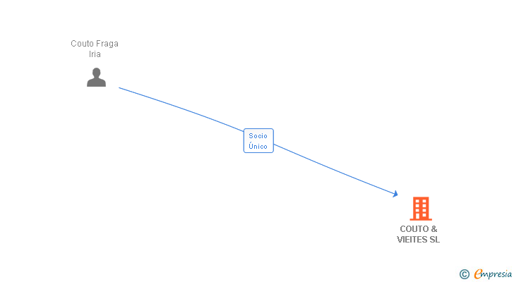 Vinculaciones societarias de COUTO & VIEITES SL