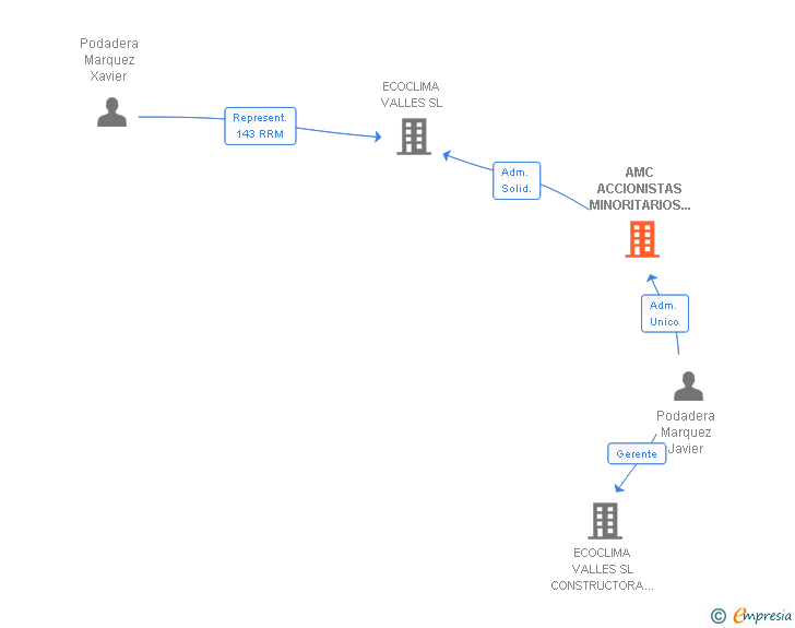 Vinculaciones societarias de AMC ACCIONISTAS MINORITARIOS DE C SL