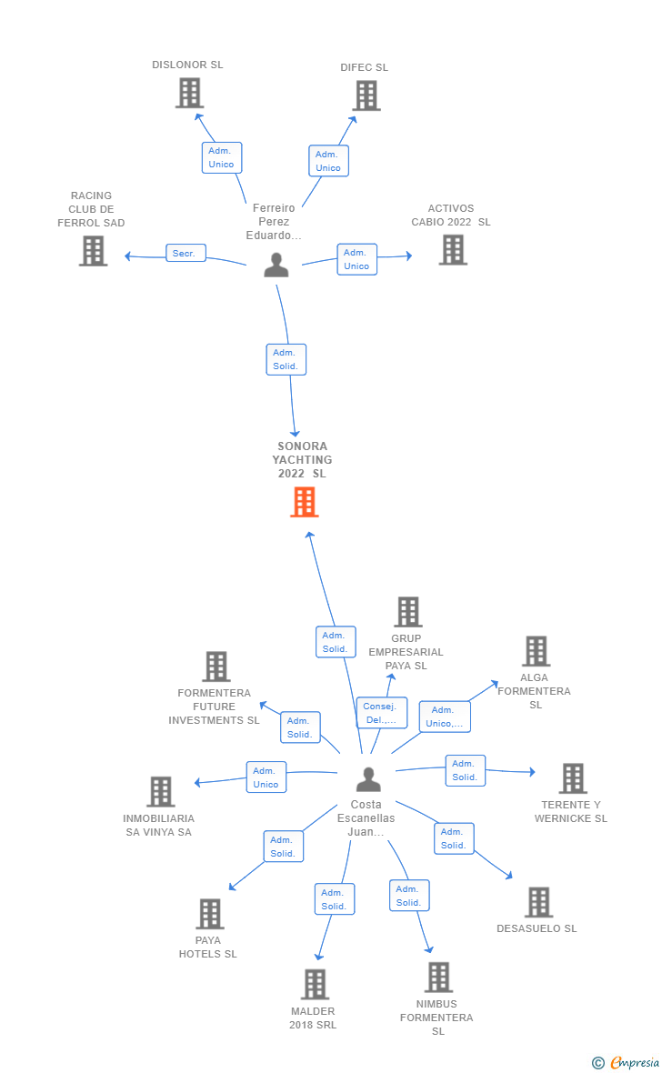 Vinculaciones societarias de SONORA YACHTING 2022 SL