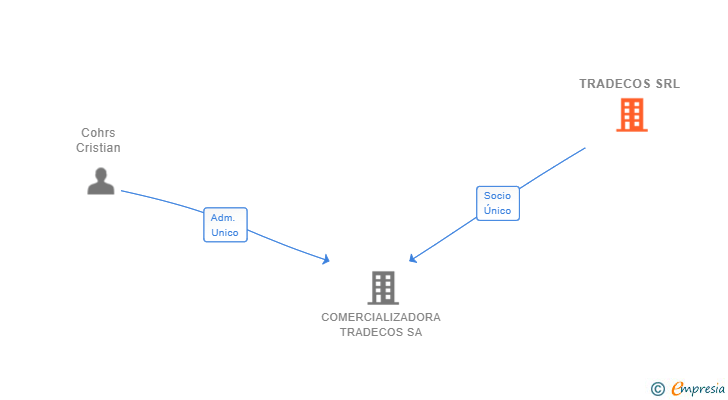 Vinculaciones societarias de TRADECOS SRL