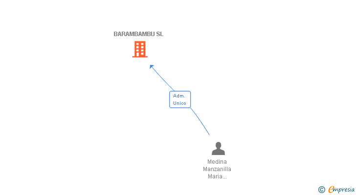 Vinculaciones societarias de BARAMBAMBU SL
