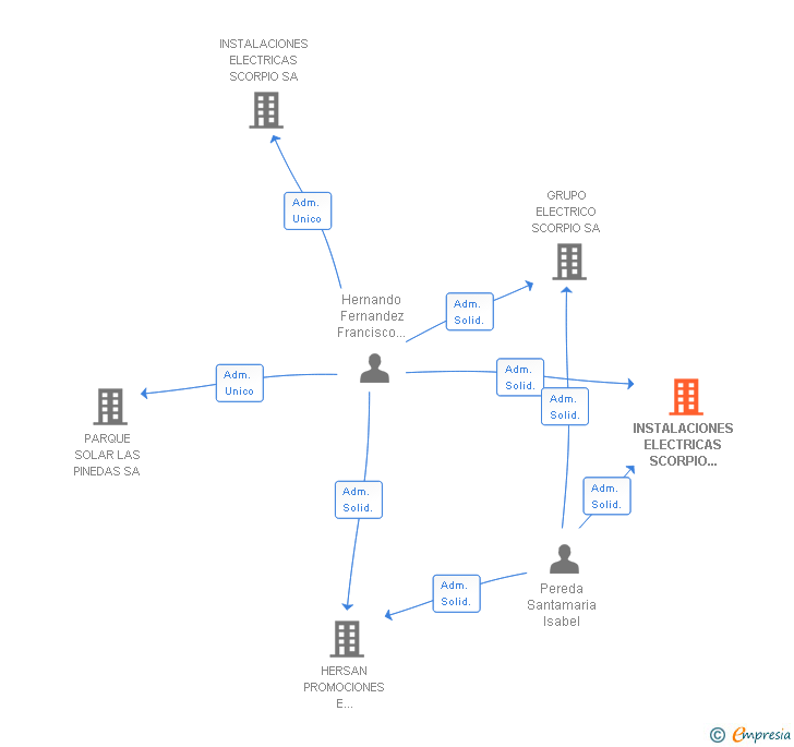 Vinculaciones societarias de INSTALACIONES ELECTRICAS SCORPIO RIOJA SA
