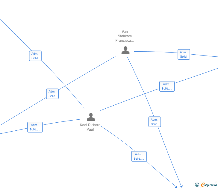 Vinculaciones societarias de NARANJA REAL SL