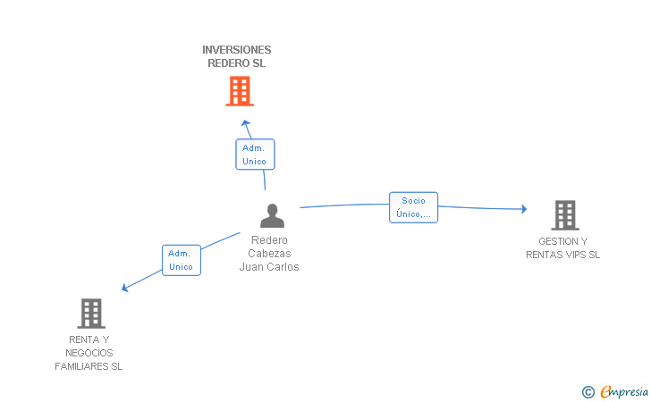 Vinculaciones societarias de INVERSIONES REDERO SL